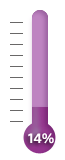 14 percent of goal achieved.