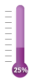 25 percent of goal achieved.