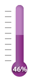 46 percent of goal achieved.