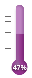 47 percent of goal achieved.
