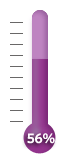 56 percent of goal achieved.