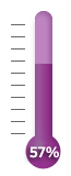 57 percent of goal achieved.