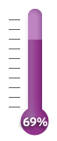 69 percent of goal achieved.