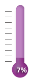 7 percent of goal achieved.