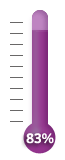 83 percent of goal achieved.